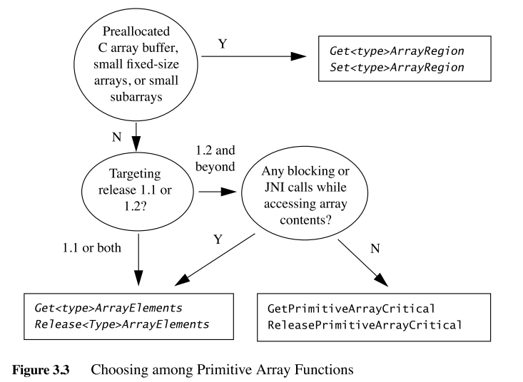 《(译文) JNI编程指南与规范 第三章 基本类型、字符串和数组》