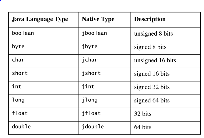 《(译文) JNI编程指南与规范 第三章 基本类型、字符串和数组》