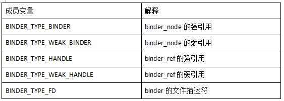 《(原创)Linux中的Binder驱动》
