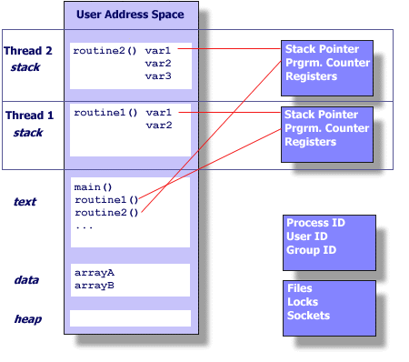 Threads within a unix process