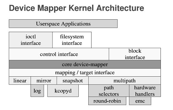 《(转载)device mapper原理》