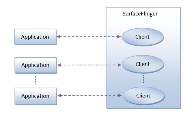 《(转载)Android应用程序与SurfaceFlinger服务的关系概述和学习计划》
