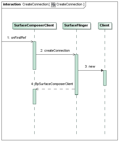 《(转载)Android应用程序与SurfaceFlinger服务的连接过程分析》