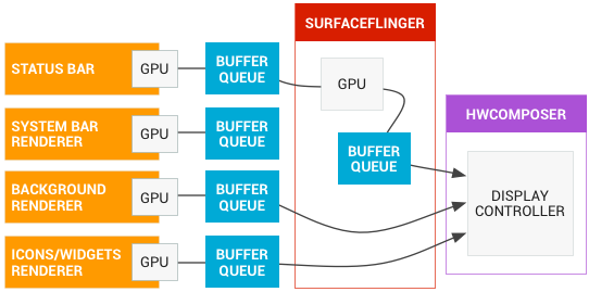 《(转载)SurfaceFlinger源码分析之SurfaceFlinger概述》
