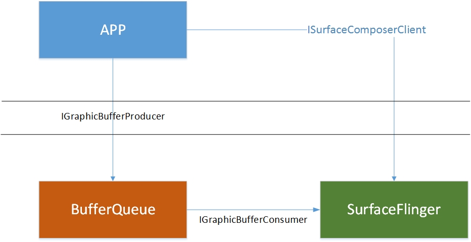 《(转载)SurfaceFlinger源码分析之SurfaceFlinger概述》