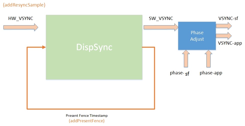 《(转载)SurfaceFlinger之VSync工作原理》