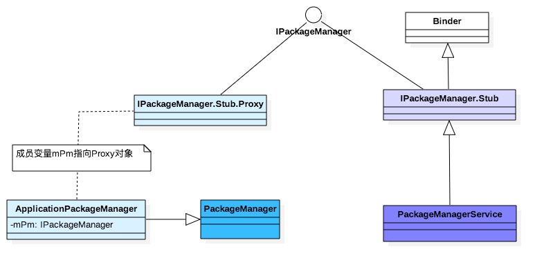 《(原创)PackageManagerService启动流程分析(上)》